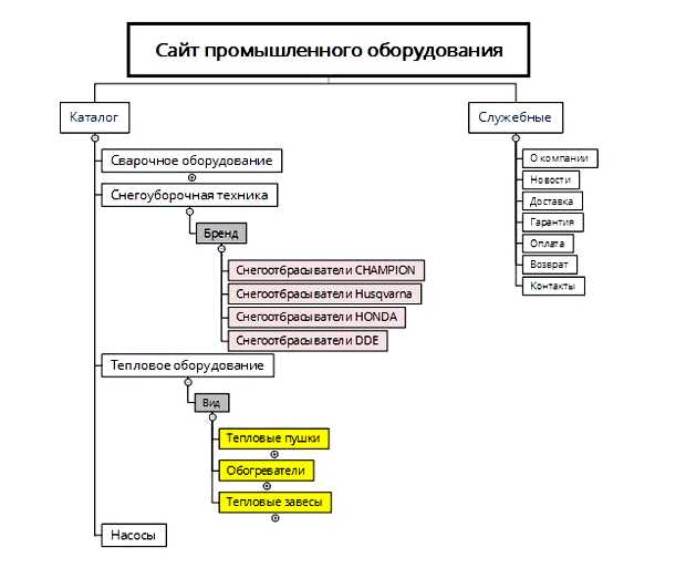 Что означает семантическое ядро сайта