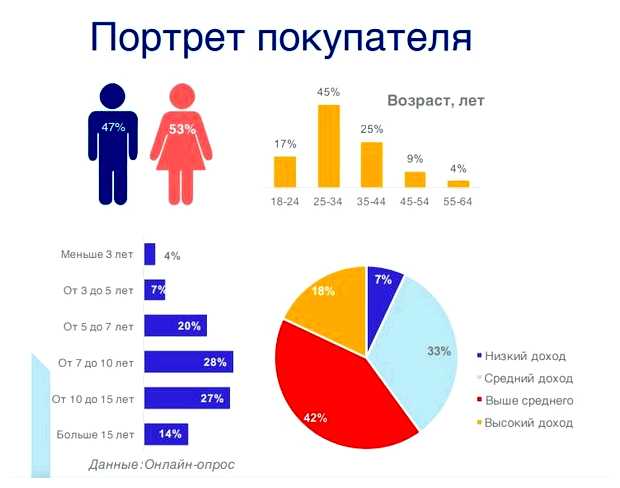 Что сейчас лучше всего продается