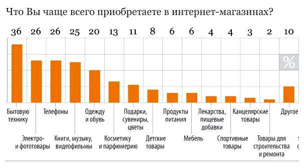 Что сейчас лучше всего продается