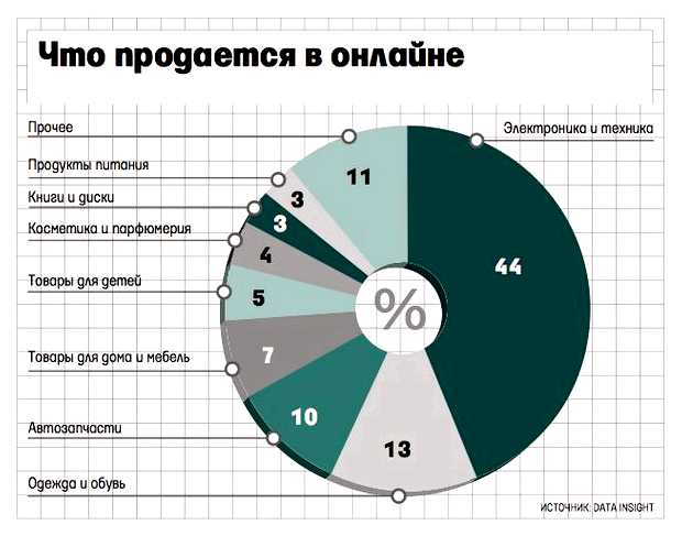 Что сейчас лучше всего продается