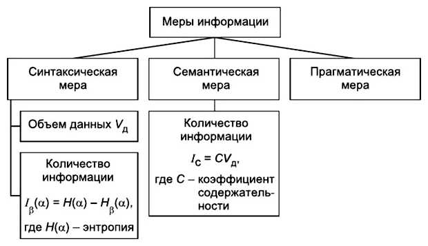 Что такое семантическая мера информации