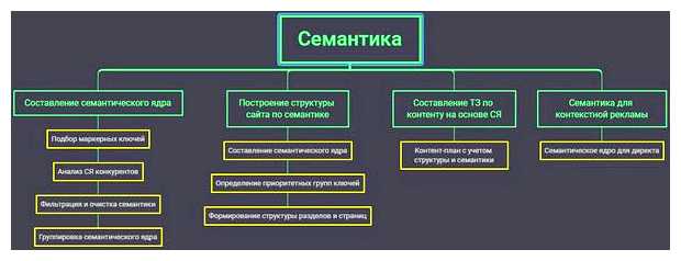 Что такое семантика сайта