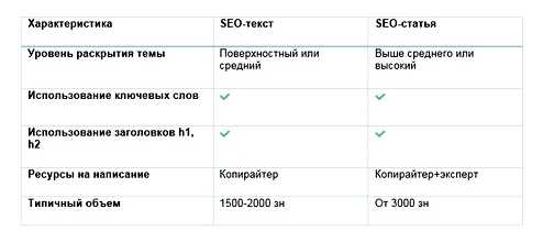 Что такое сео текст пример