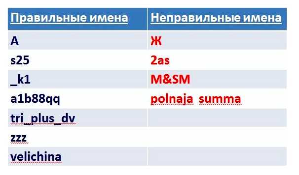 Что такое синтаксис языка программирования