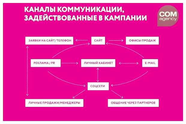 Что входит в продвижение продукта