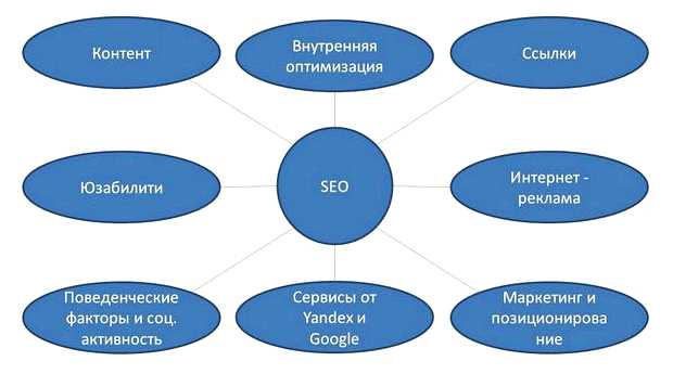 Что включает в себя SEO