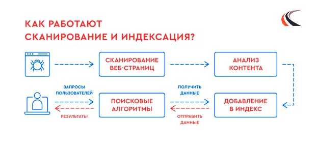 Как долго индексируется новый сайт