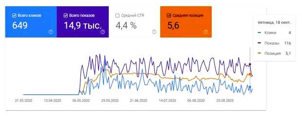 Как сделать сайт популярным в Google