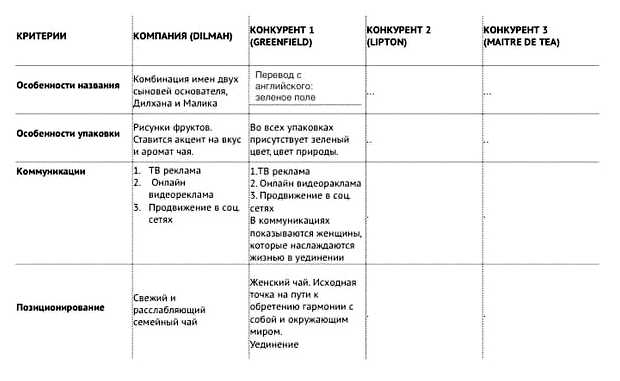 Как собрать семантику по конкурентам