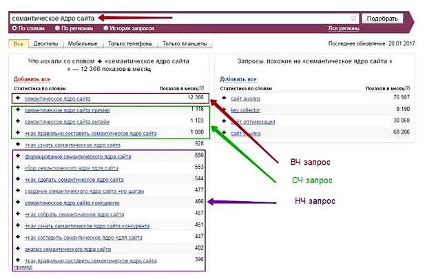 Как узнать семантическое ядро сайта
