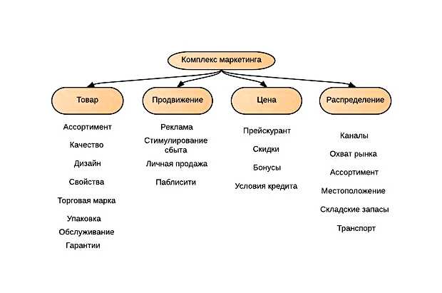 Какие маркетинговые каналы существуют