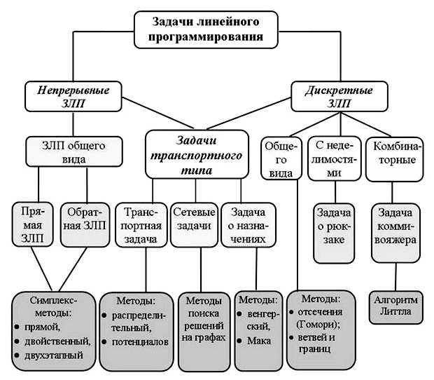 Какие методы решения задач линейного программирования