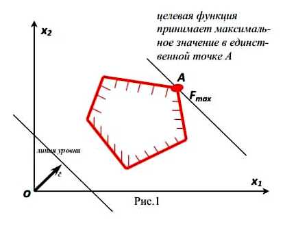 Какие методы решения задач линейного программирования