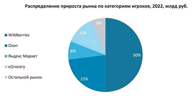 Какие товары набирают популярность