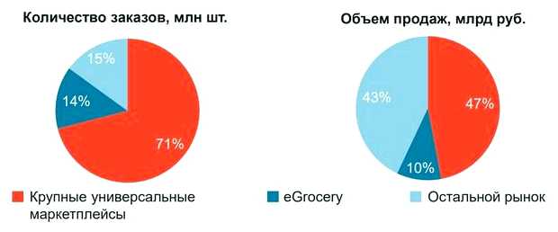 Какие товары набирают популярность