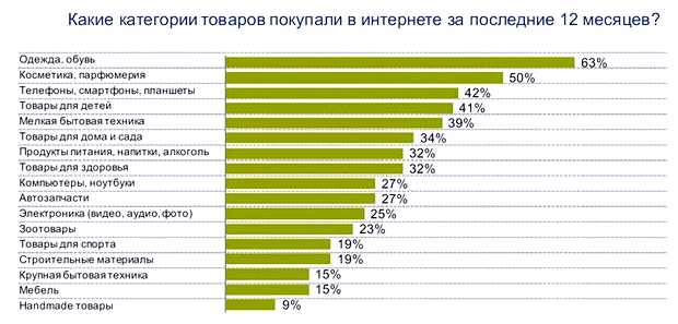 Какие товары набирают популярность