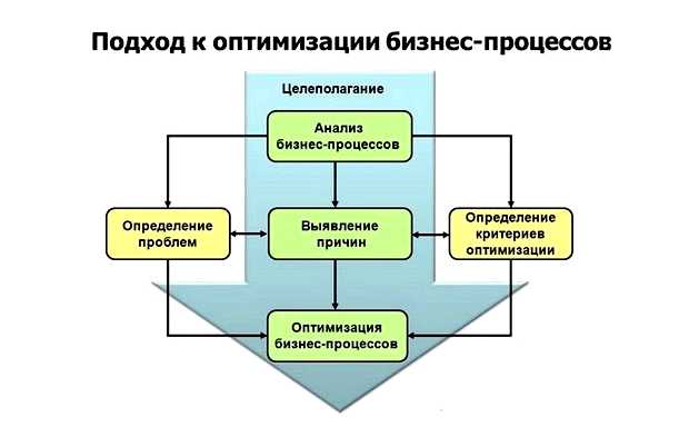 Какие виды оптимизации существуют