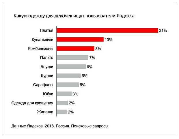 Какой самый частый запрос в интернете