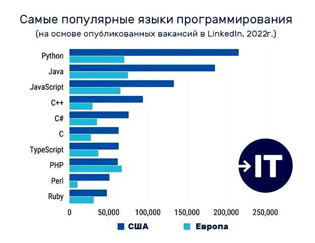 На чем программируют сайты