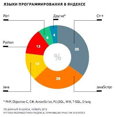 На чем программируют сайты