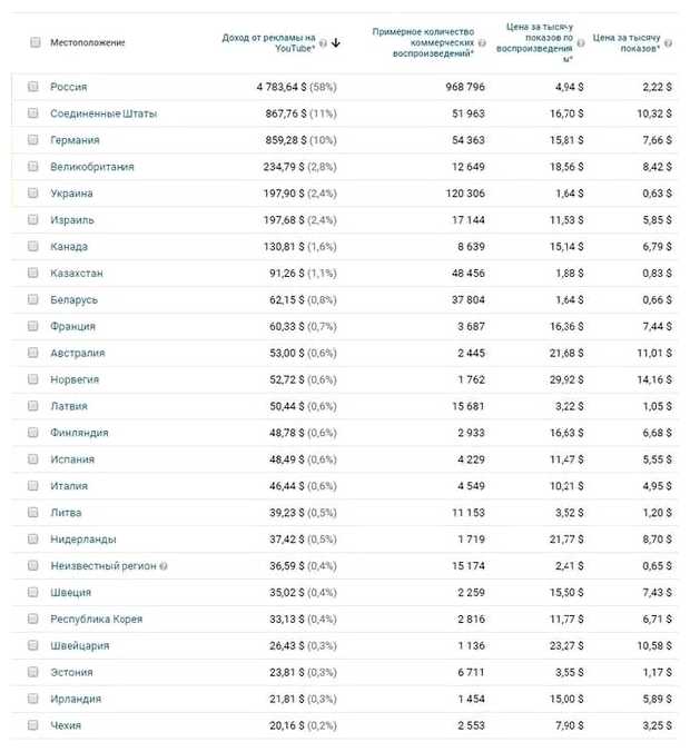 Сколько дают за 1 просмотр рекламы