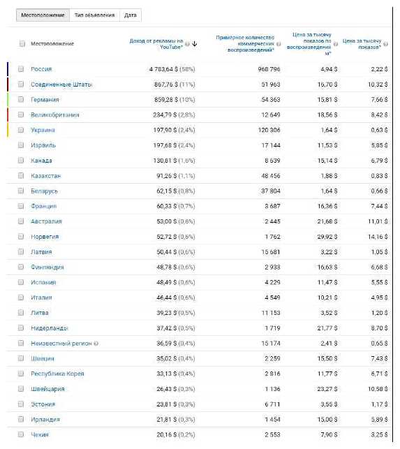 Сколько денег дает YouTube за 1000 просмотров