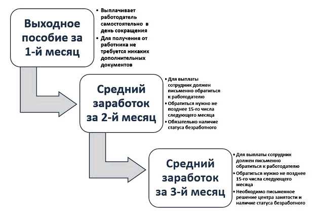 Сколько должен выплатить работодатель при сокращении