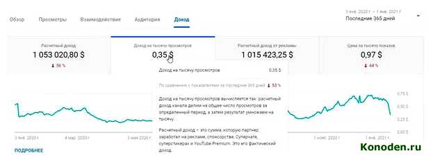 Сколько Google платит за 1000 показов