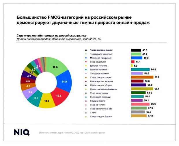 Сколько людей в России покупают онлайн