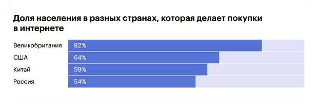 Сколько людей в России покупают онлайн