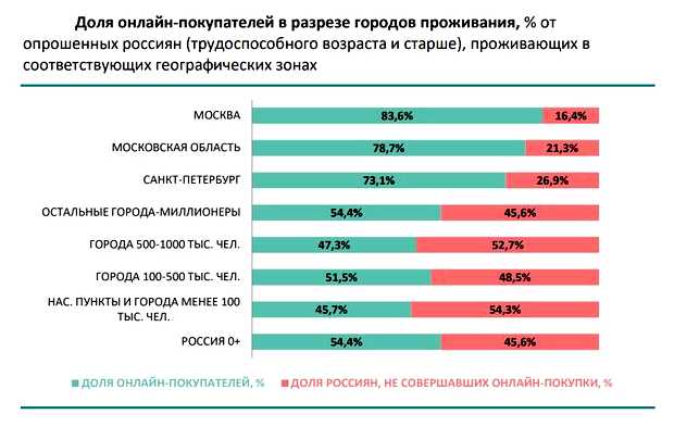 Сколько людей в России покупают онлайн