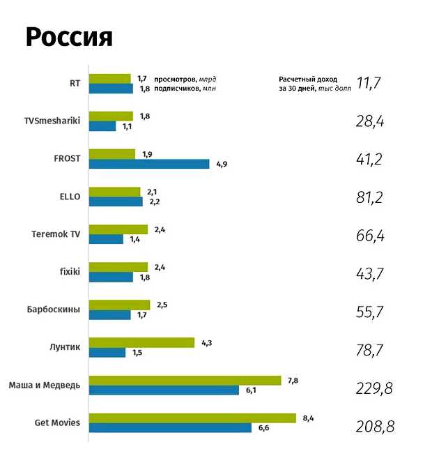 Сколько нужно набрать подписчиков на ютубе чтобы получить деньги