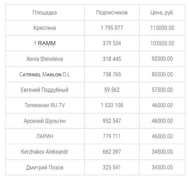 Сколько платит Инстаграм за 10 тысяч подписчиков