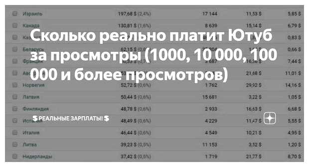 Сколько платит ютуб за 1000 просмотров в 2023