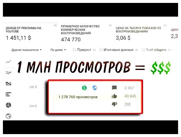 Сколько платят за 1 млн просмотров