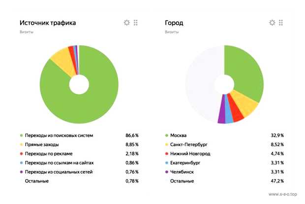 Сколько стоит вывести сайт в топ Яндекса