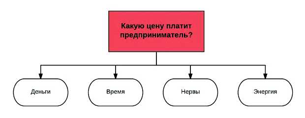 Сколько стоят услуги продвижения