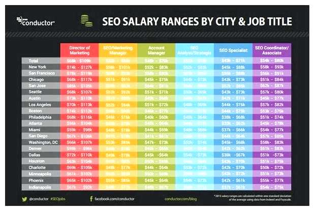 Сколько зарабатывает SEO-специалист в сша