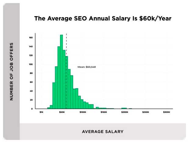 Сколько зарабатывает SEO-специалист в сша