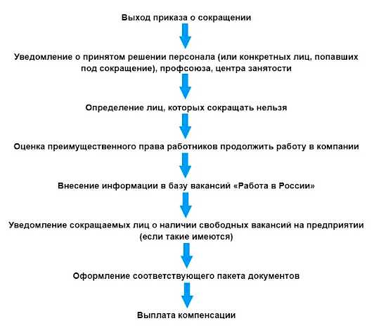 В чем разница между увольнением и сокращением