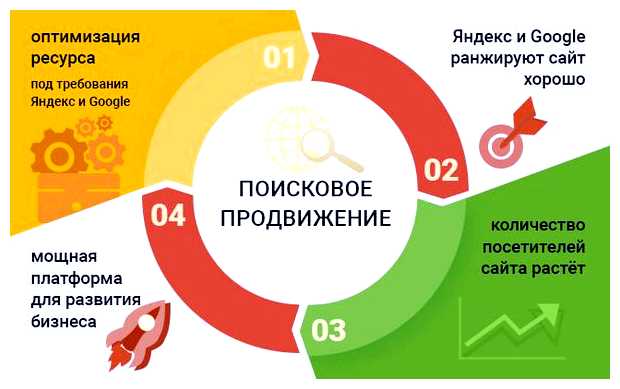 В чем заключается продвижение сайта