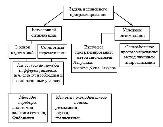 В чем заключается задача оптимизации